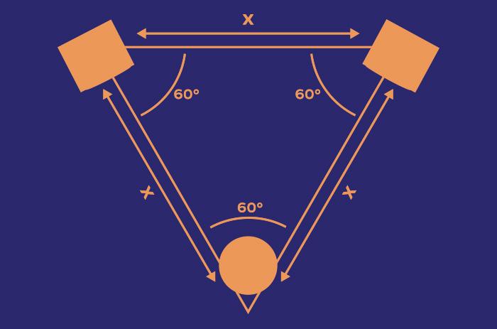 Your listening position should form an equilateral triangle with your speakers.