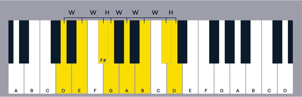 d major scale