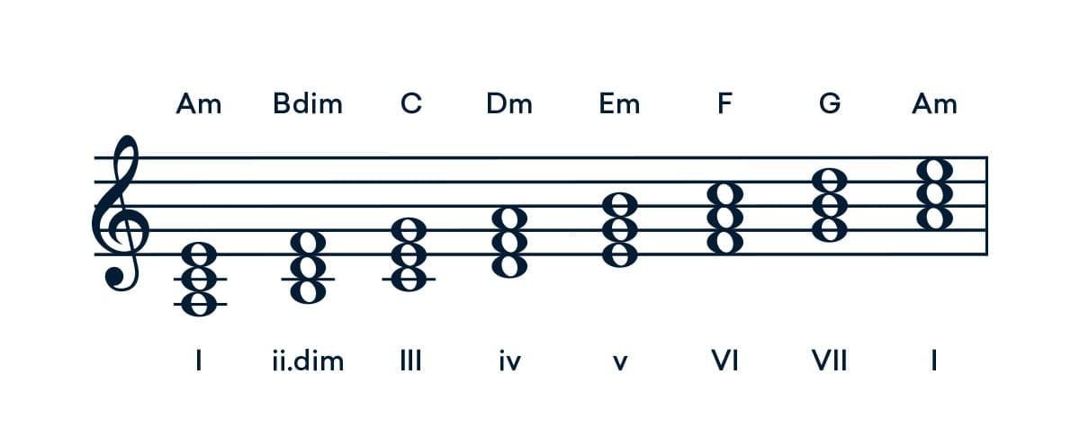 https://blog-api.landr.com/wp-content/uploads/2021/02/Major-chord-extensions.jpg