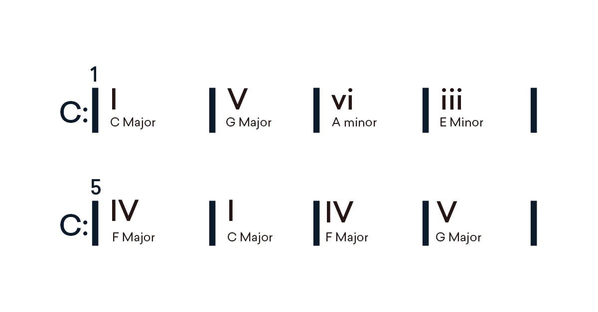 https://blog-dev.landr.com/wp-content/uploads/2019/08/Emotional-Chord-Progressions_Schema-2-I-V-vi-iii-IV-I-IV-V-.jpg