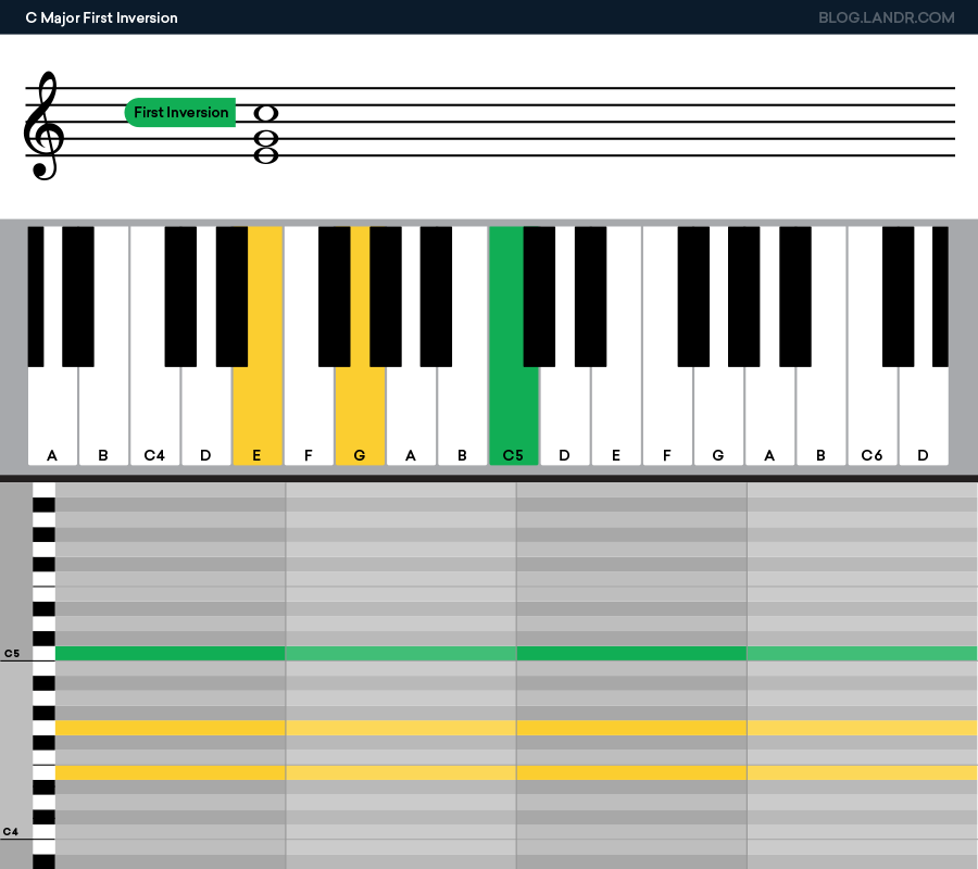 c major first inversion