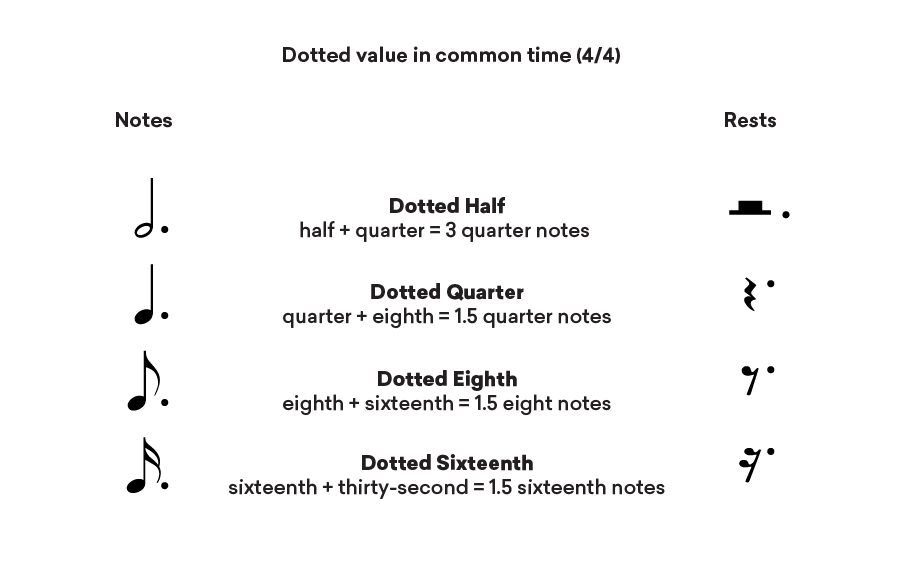 rhythmic value of dotted notes in common time