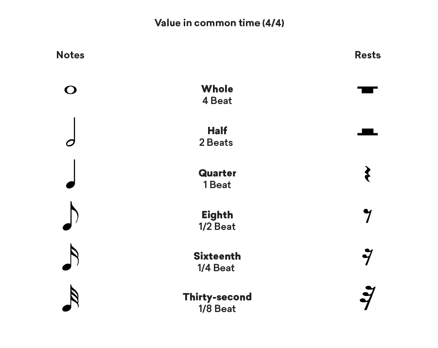 rhythmic value of notes and rests in common time