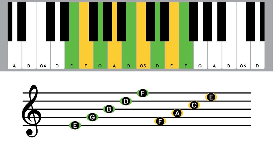 how to read music note names treble clef