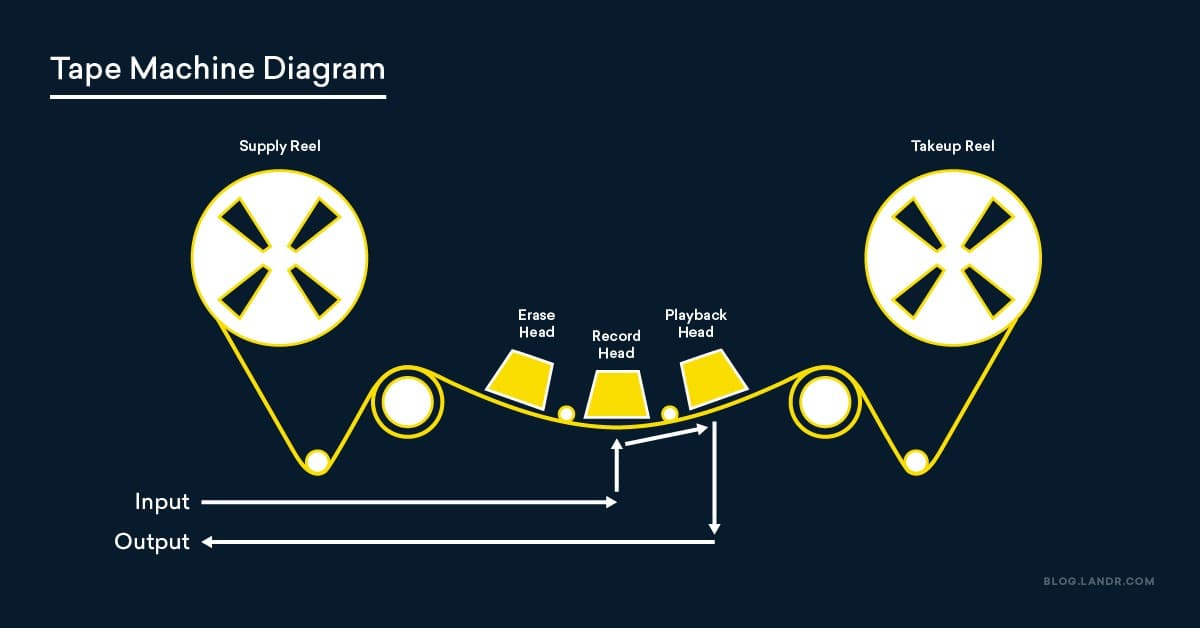 tape machine diagram