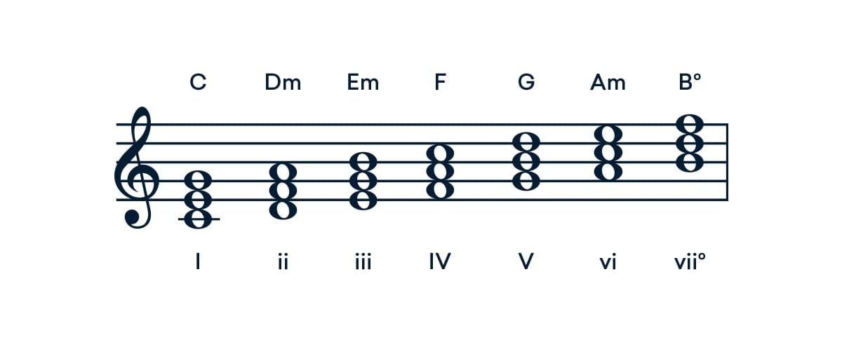 c major diatonic triads