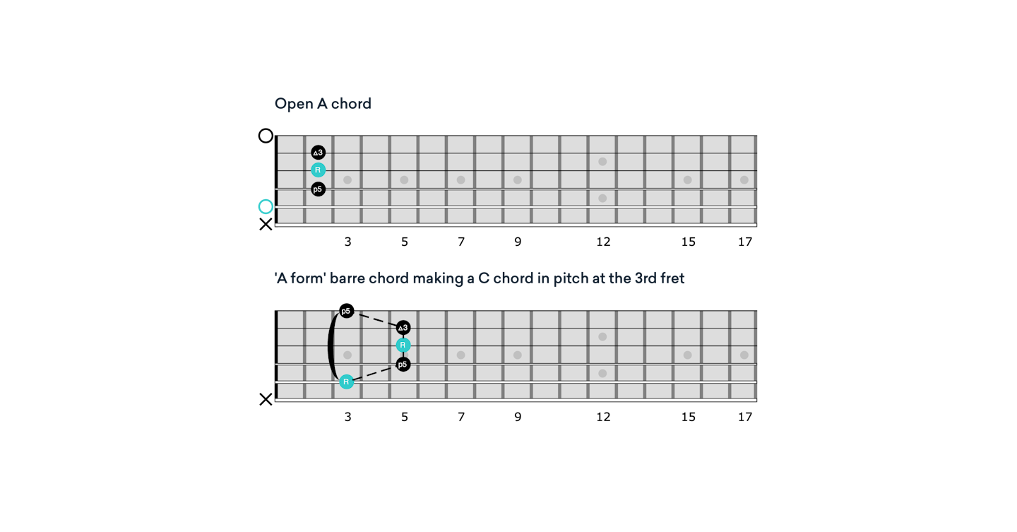 CAGED system A chord