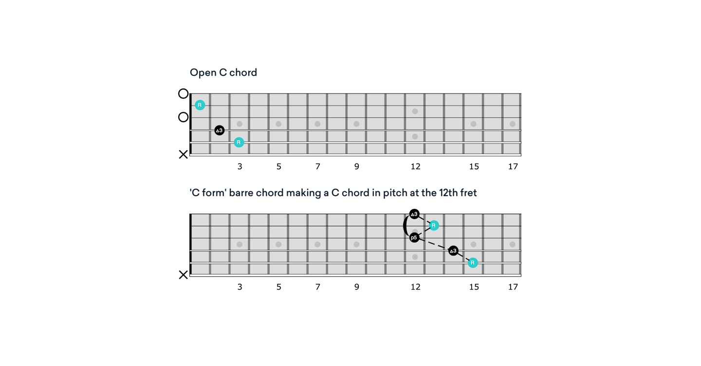 CAGED system C chord