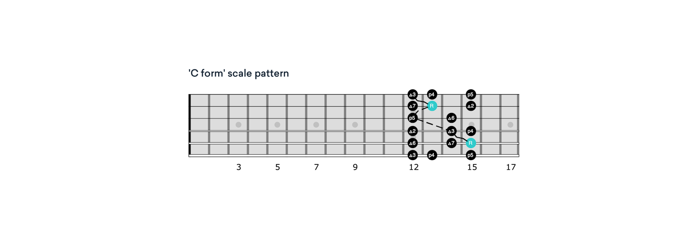 CAGED C scale pattern