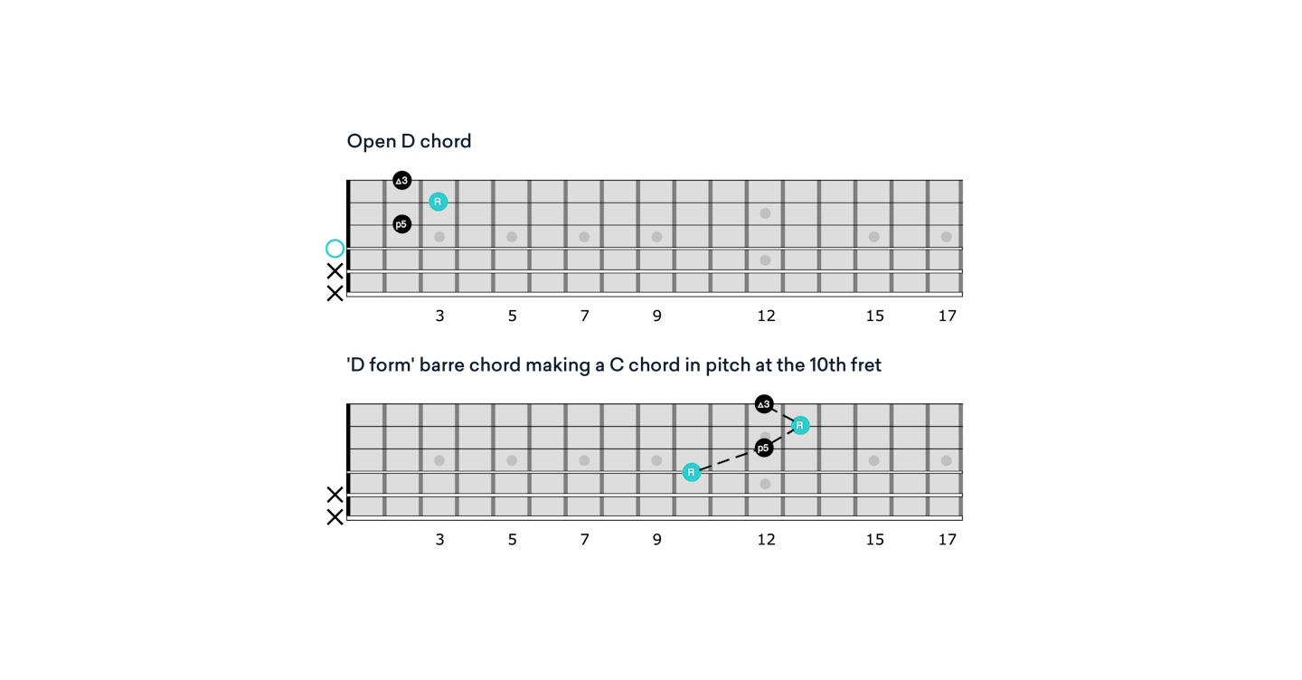 CAGED system D chord