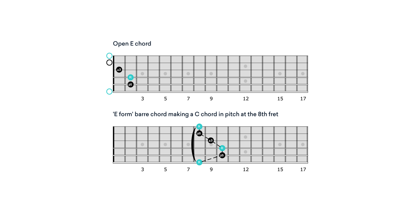 CAGED system E chord