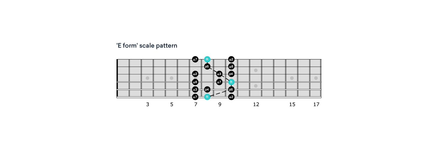 CAGED E scale pattern