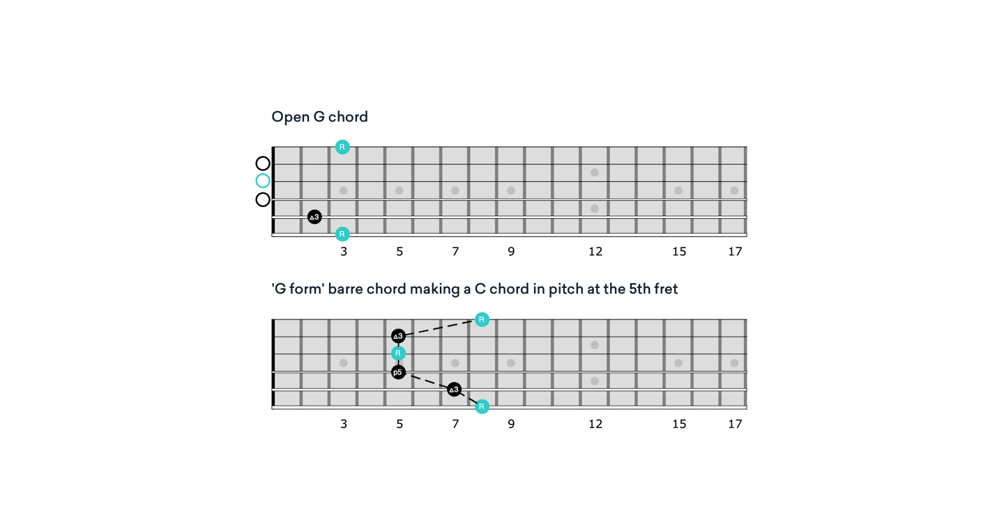 CAGED system G chord